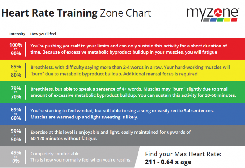 Myzone | Body Tech Total Fitness